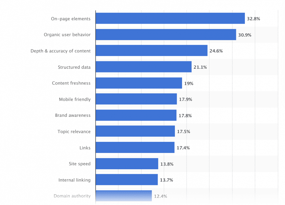 Leading SEO factors according to the Statista survey