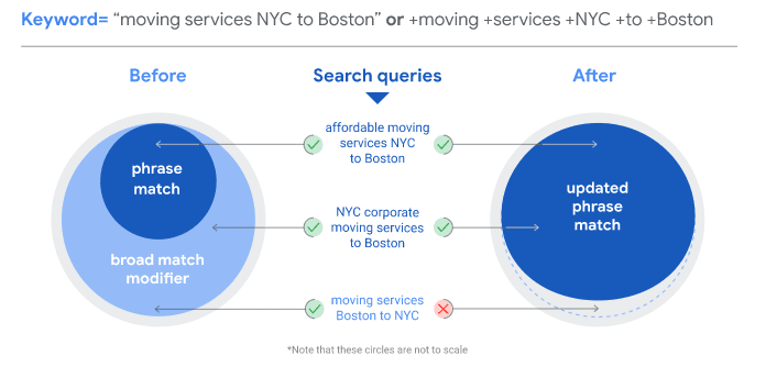 Using phrase match in Google Ads