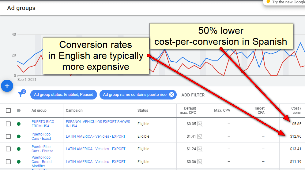 Higher conversion rates for language-specific ad campaigns