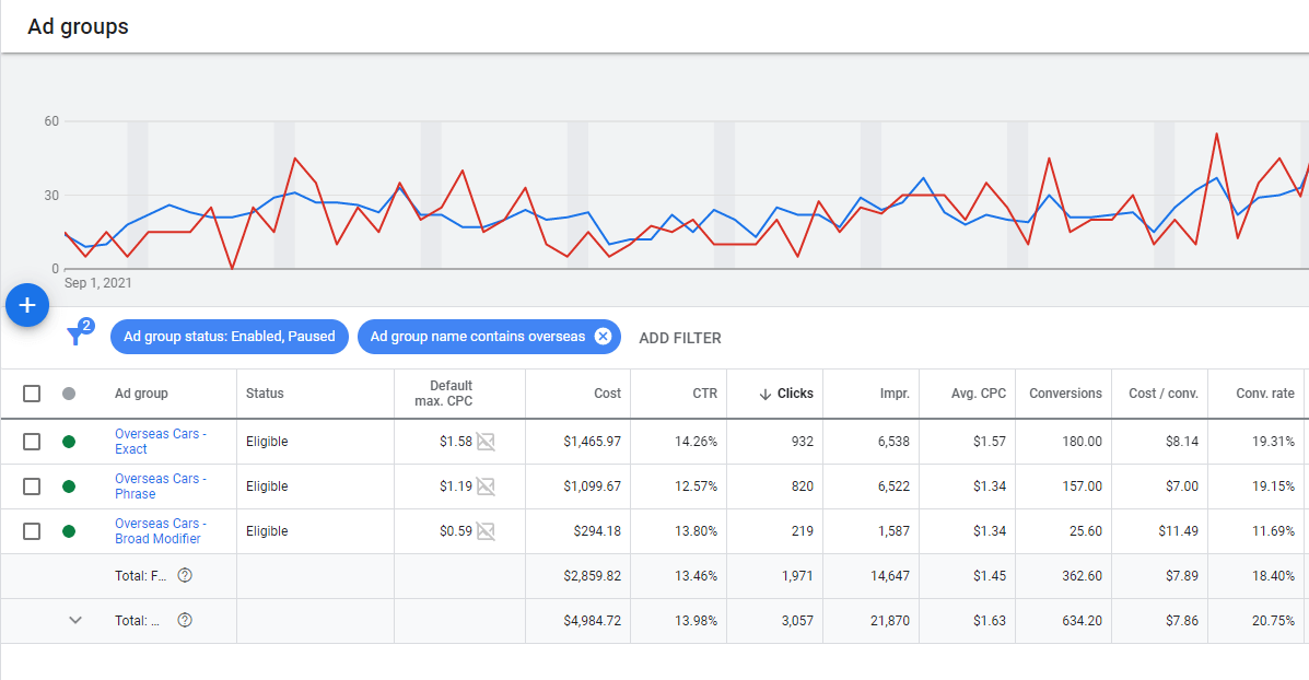 Ad groups for different keyword match