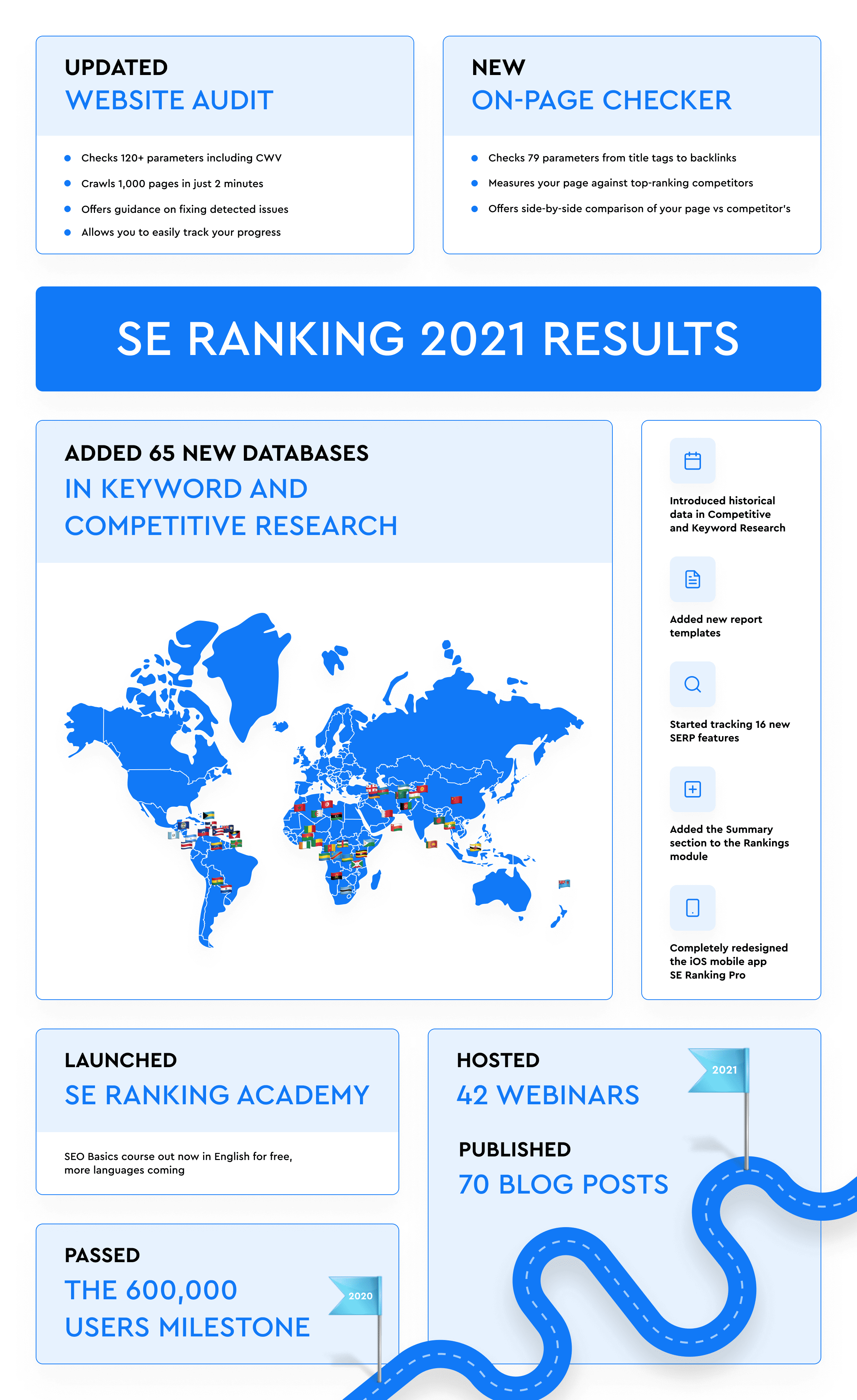 SE Ranking accomplishments in 2021