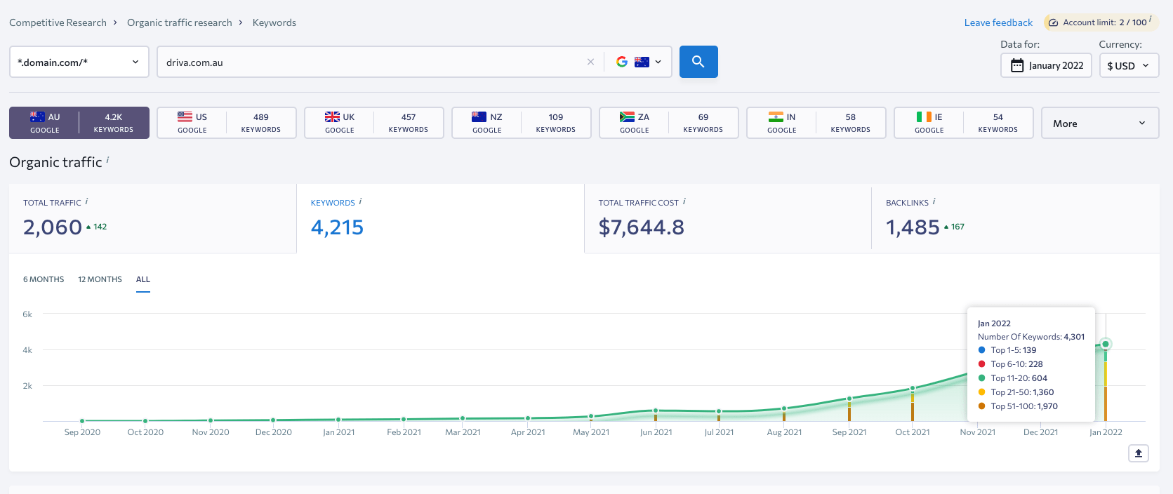 The chart showing the growth of the number of keywords for which a site is ranking 