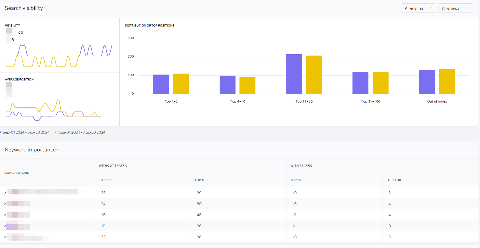 SE Ranking's Keyword Importance Report