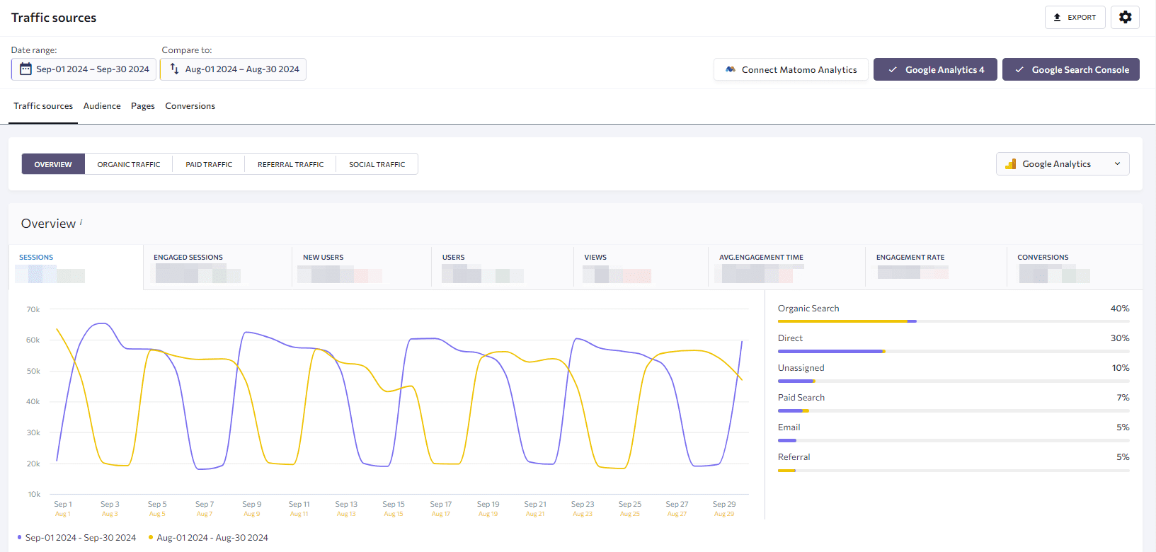 SE Ranking's Traffic Sources Report