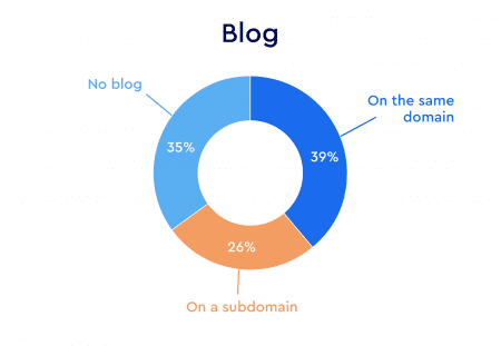 top Spanish ecommerce sites having blogs