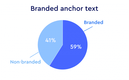 Top Spanish ecommerce sites using branded achors for their backlinks