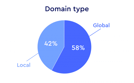 Top Spanish ecommerce sites by domain type