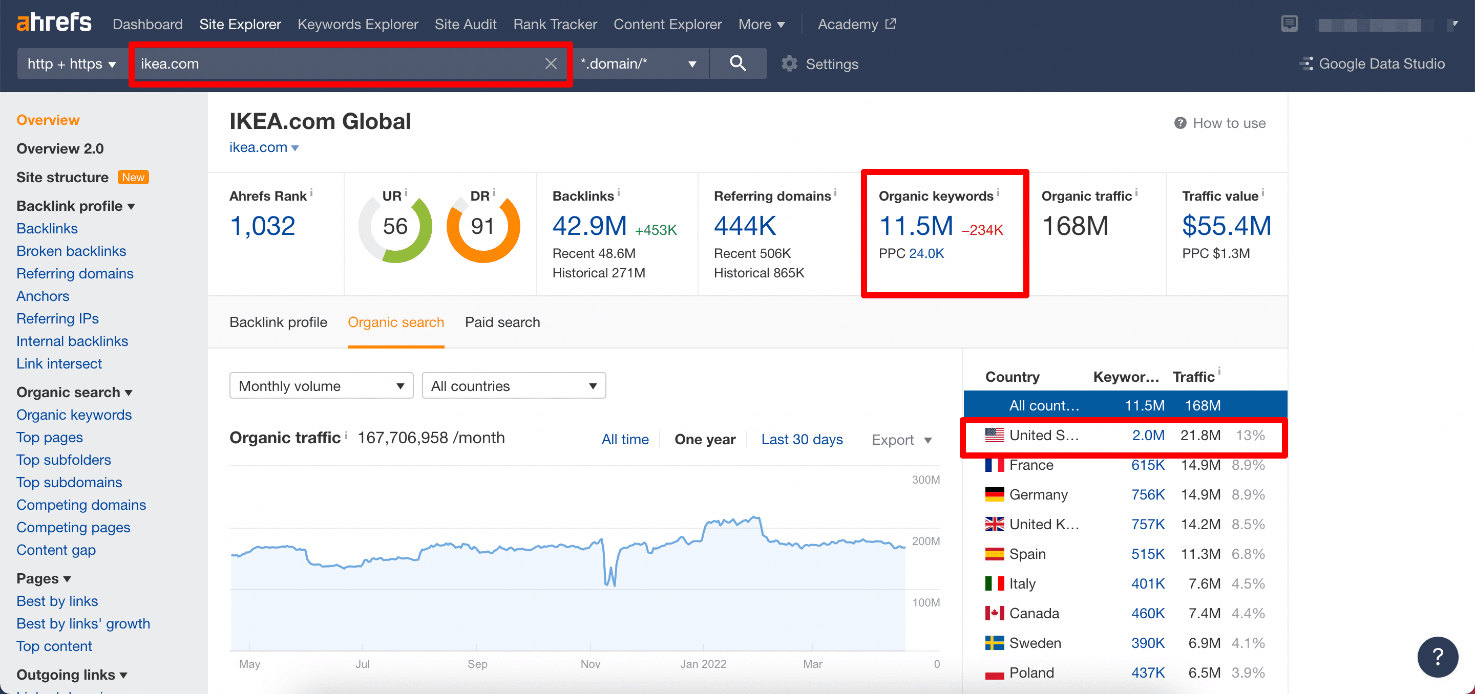 Ikea keywords detected by Ahrefs