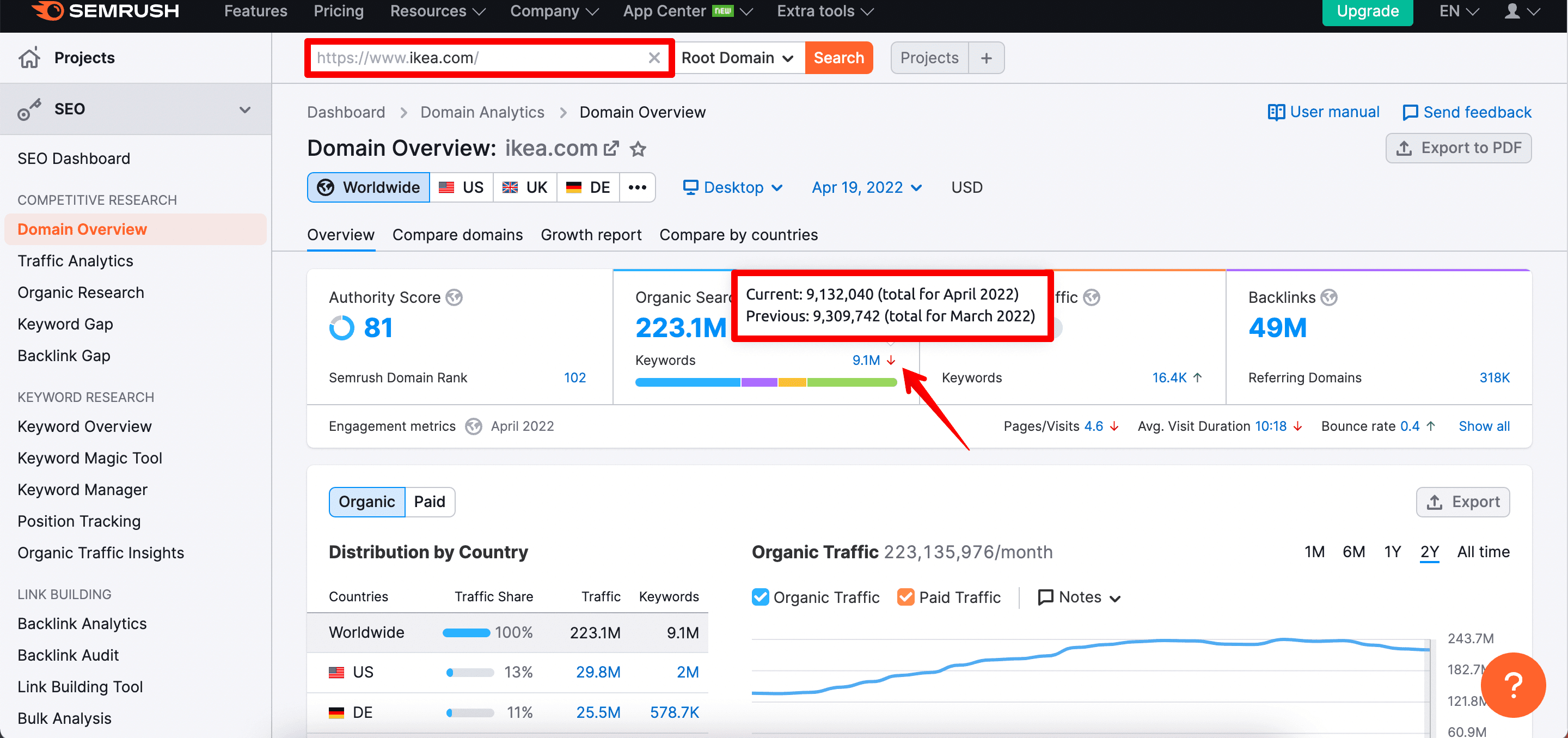 Ikea keywords detected by Semrush