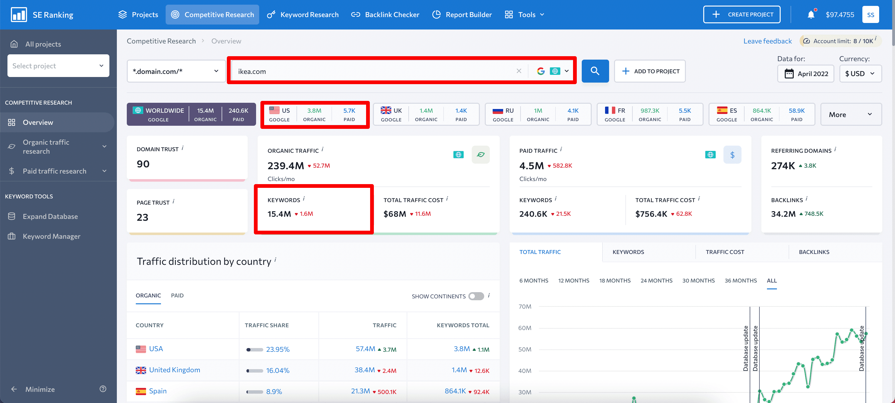 Ikea keywords detected by SE Ranking