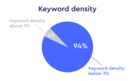 Top Spanish ecommerce sites keyword density