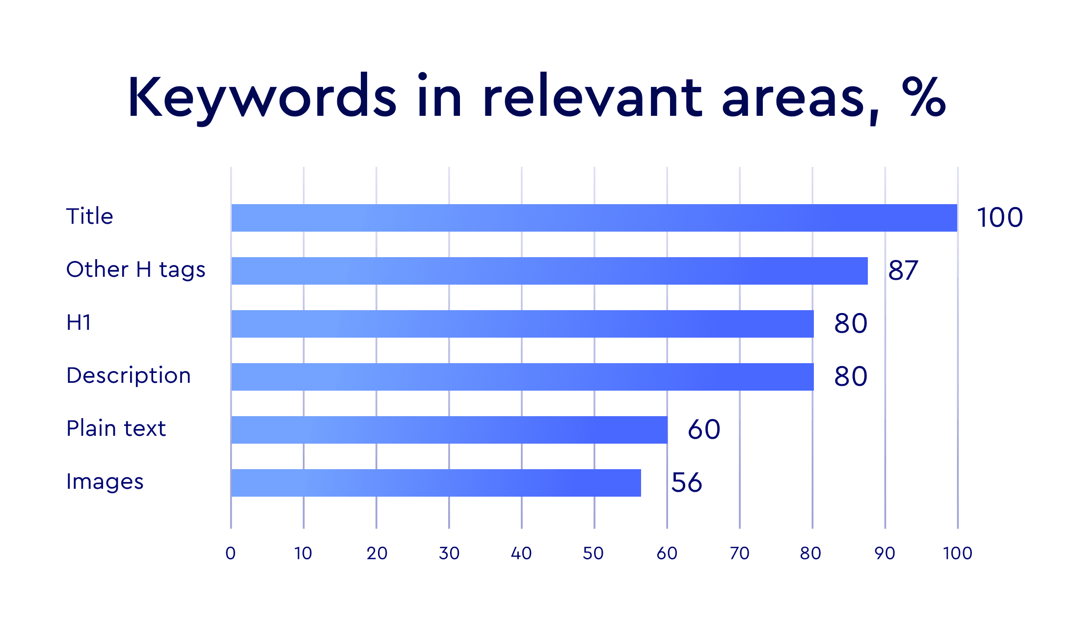 top Spanish ecommerce sites keywords placement