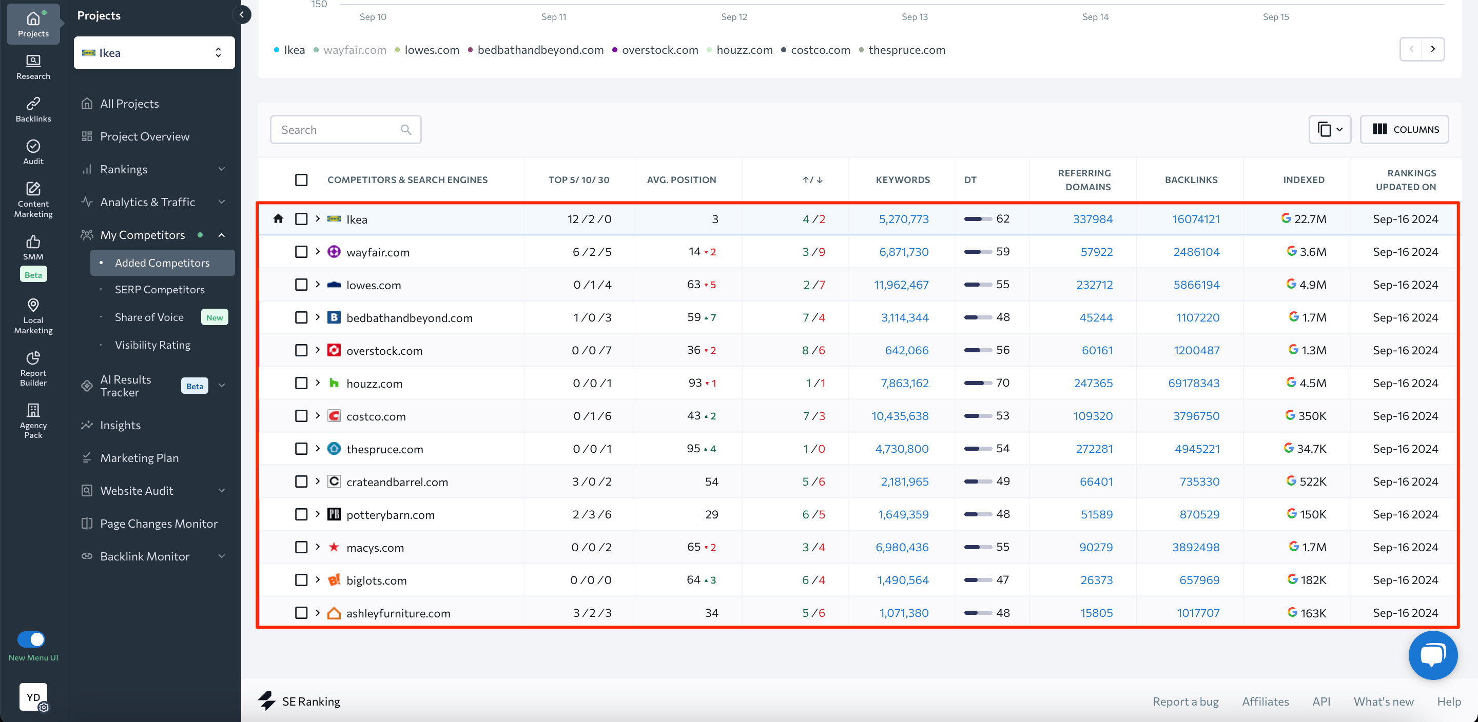 Each competitor’s ranking positions