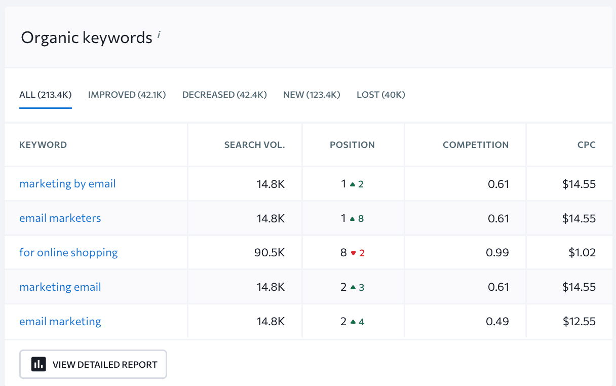 Organic keywords