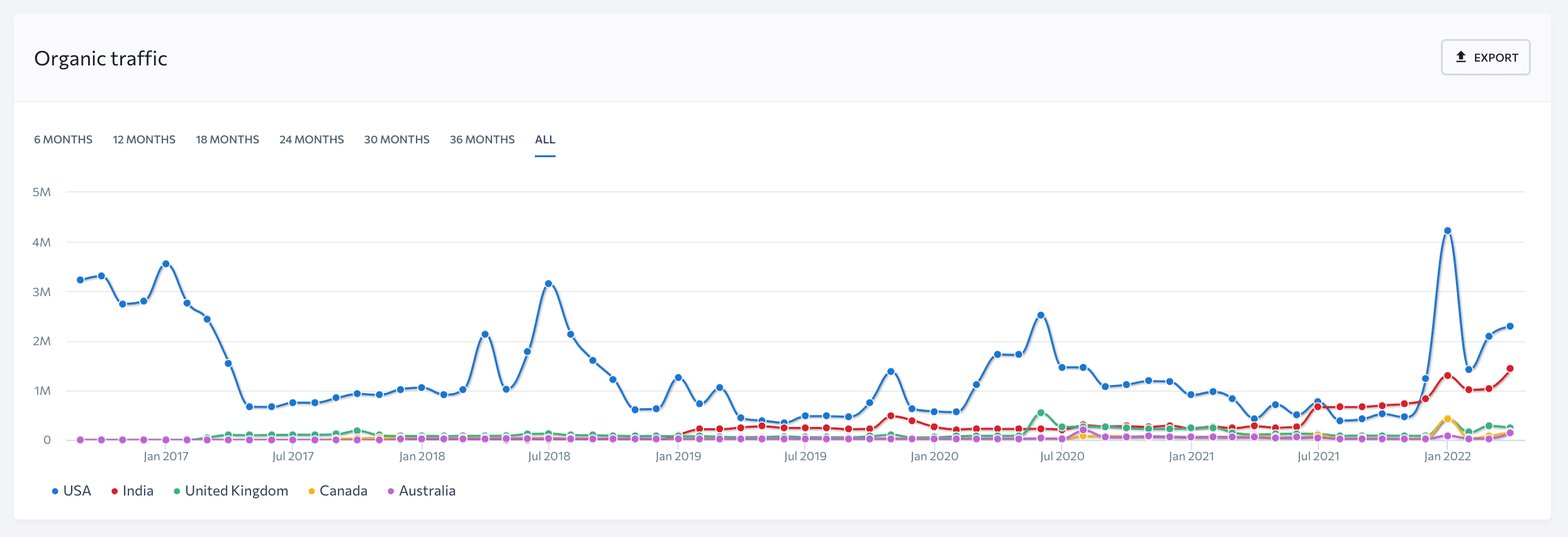 Traffic by countries graph