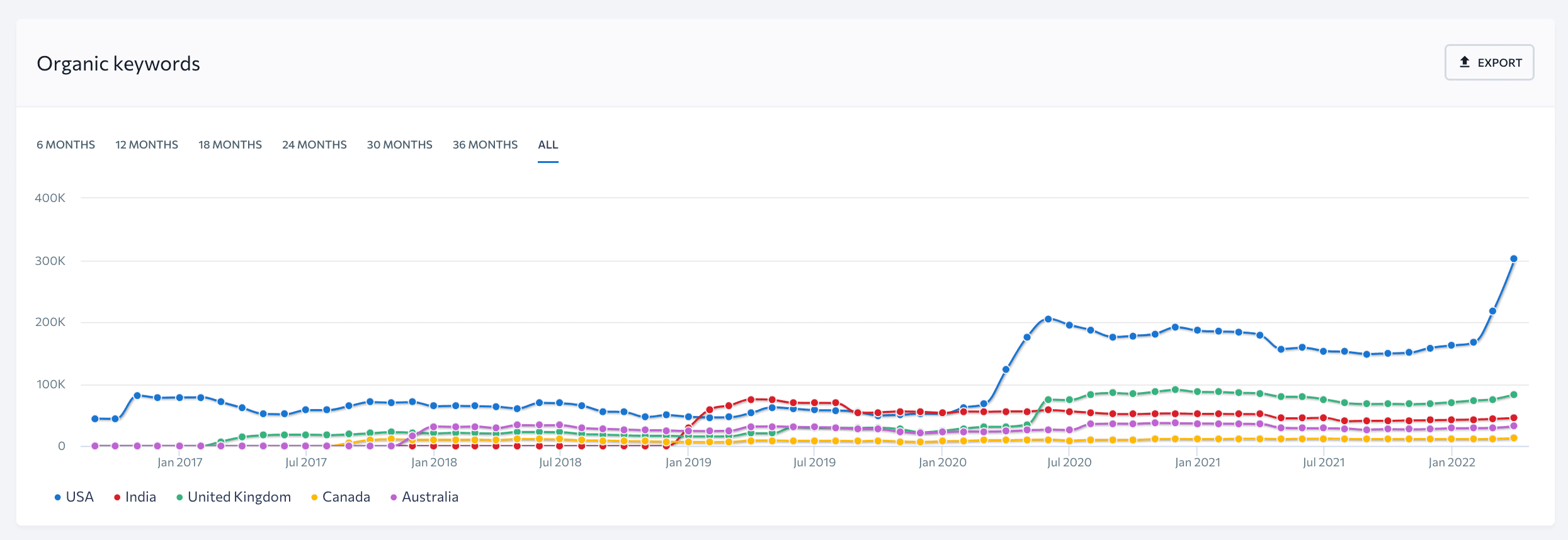 Keywords by countries graph