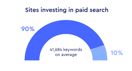 top Spanish ecommerce sites invesing in ads