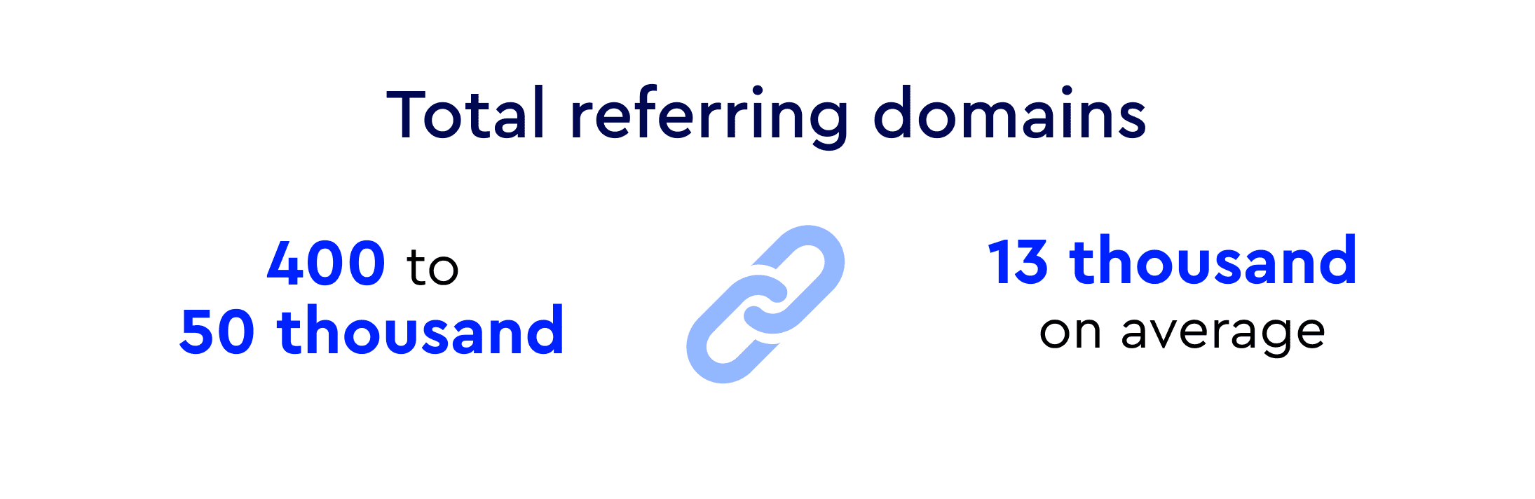 Total referring domains of the top Spanish ecommerce sites