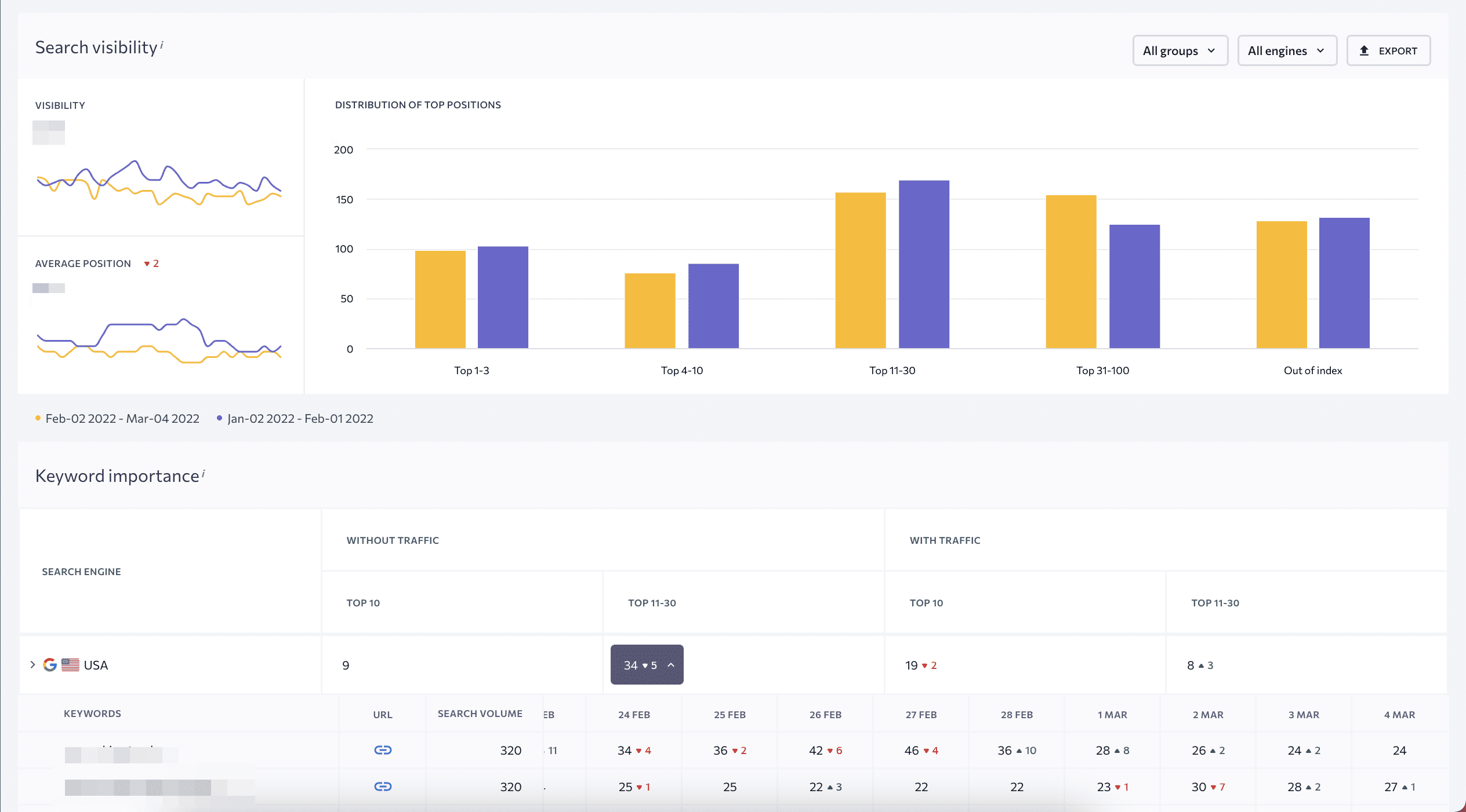 SE Ranking's Keyword Importance Report