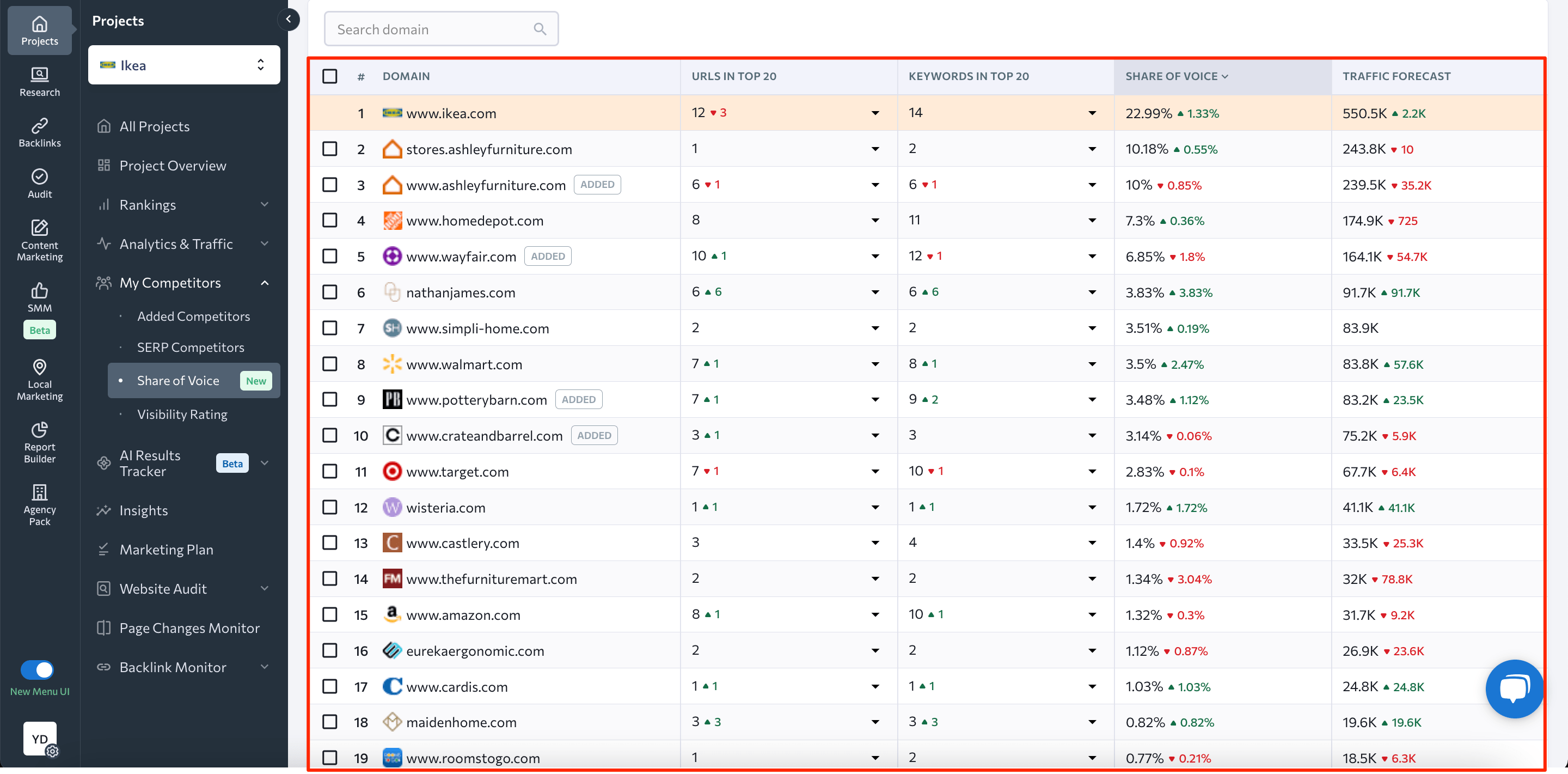 Compe،ors ranked by estimated traffic