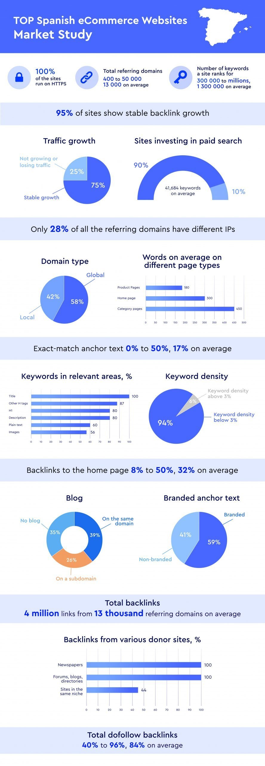 Spanish ecommerce sites Market Study Inforgraphic