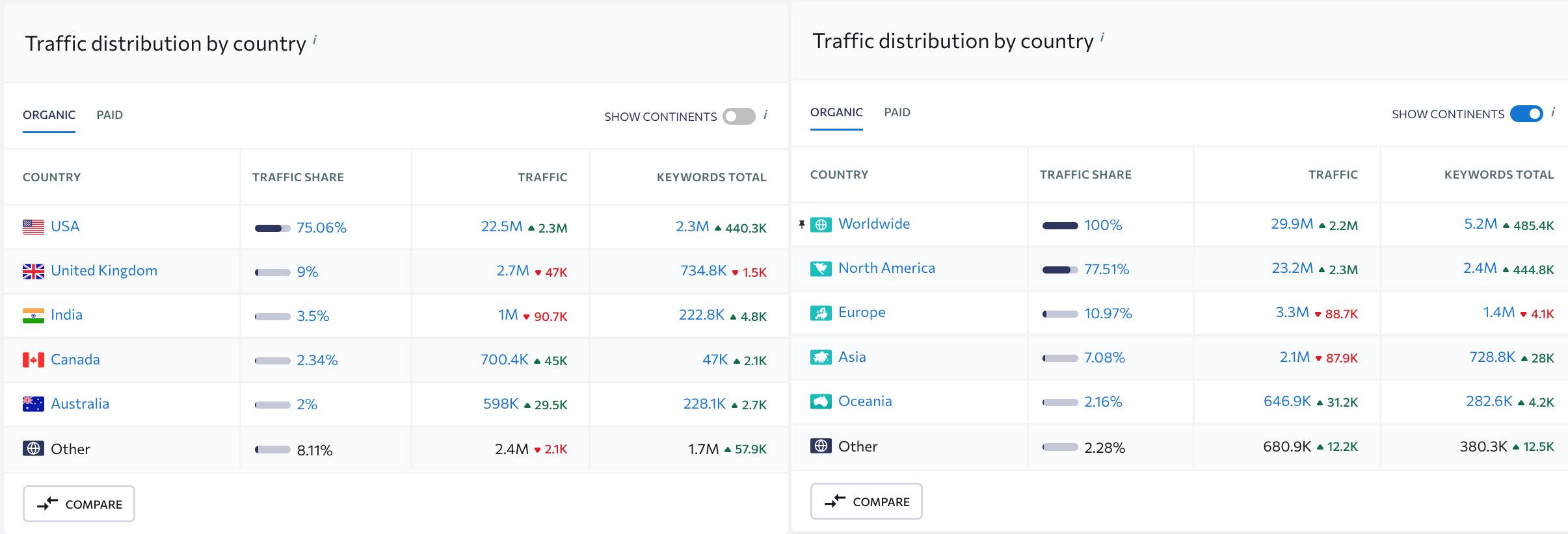 Site traffic countries