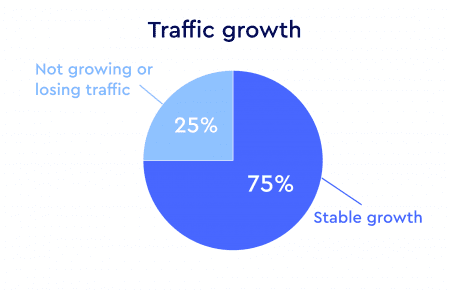 top Spanish ecommerce sites traffic growth