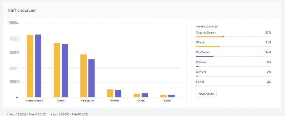 SE Ranking's Traffic Sources Report