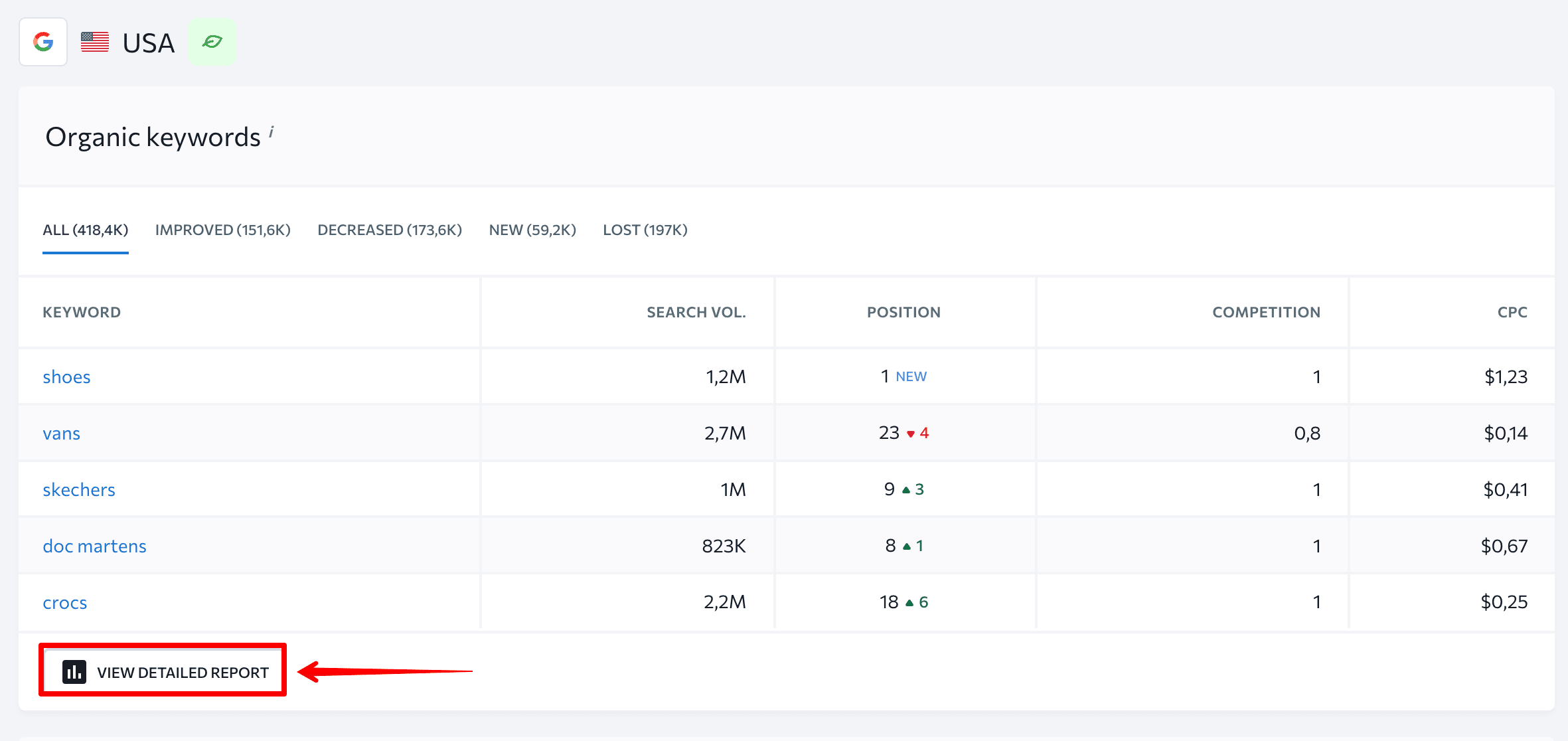 Keyword report at SE Ranking