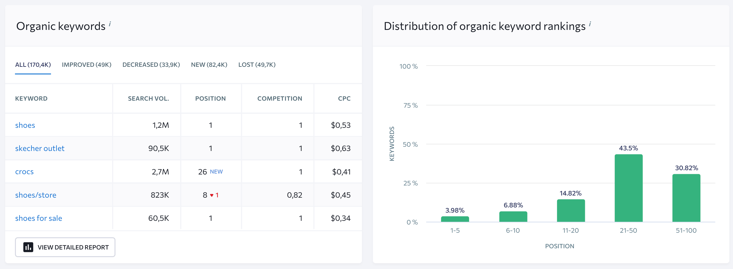 The list of website keywords and the Distribution of the organic keyword rankings chart