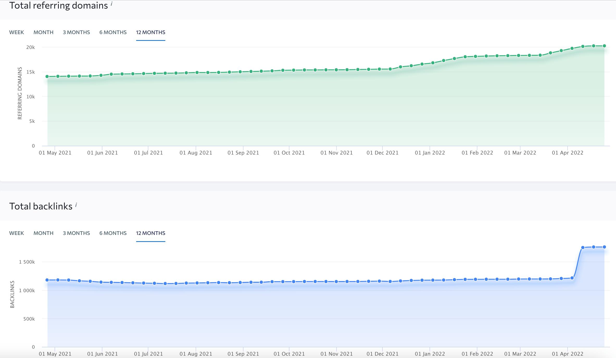 Dynamics of the site gaining backlinks and referring domains at SE Ranking