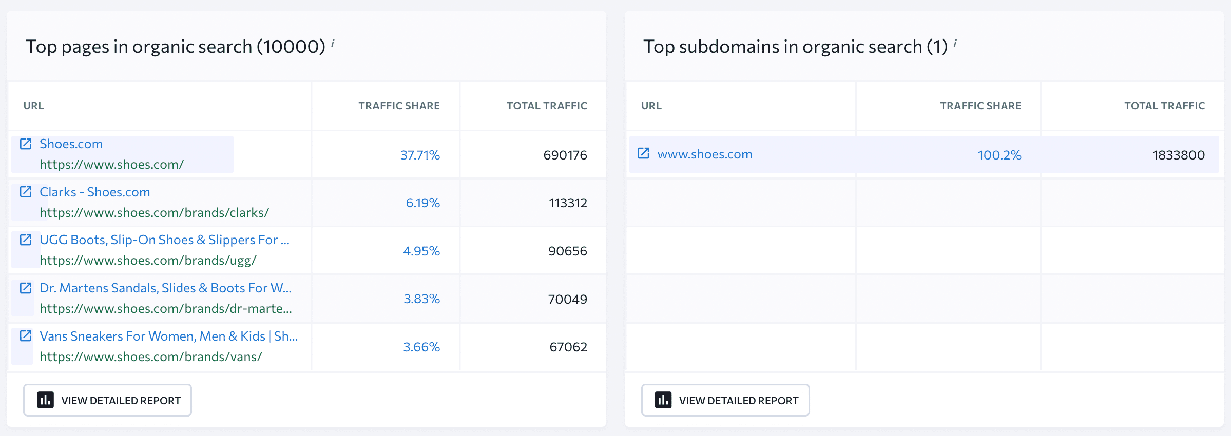 Website's top pages and subdomains in organic search