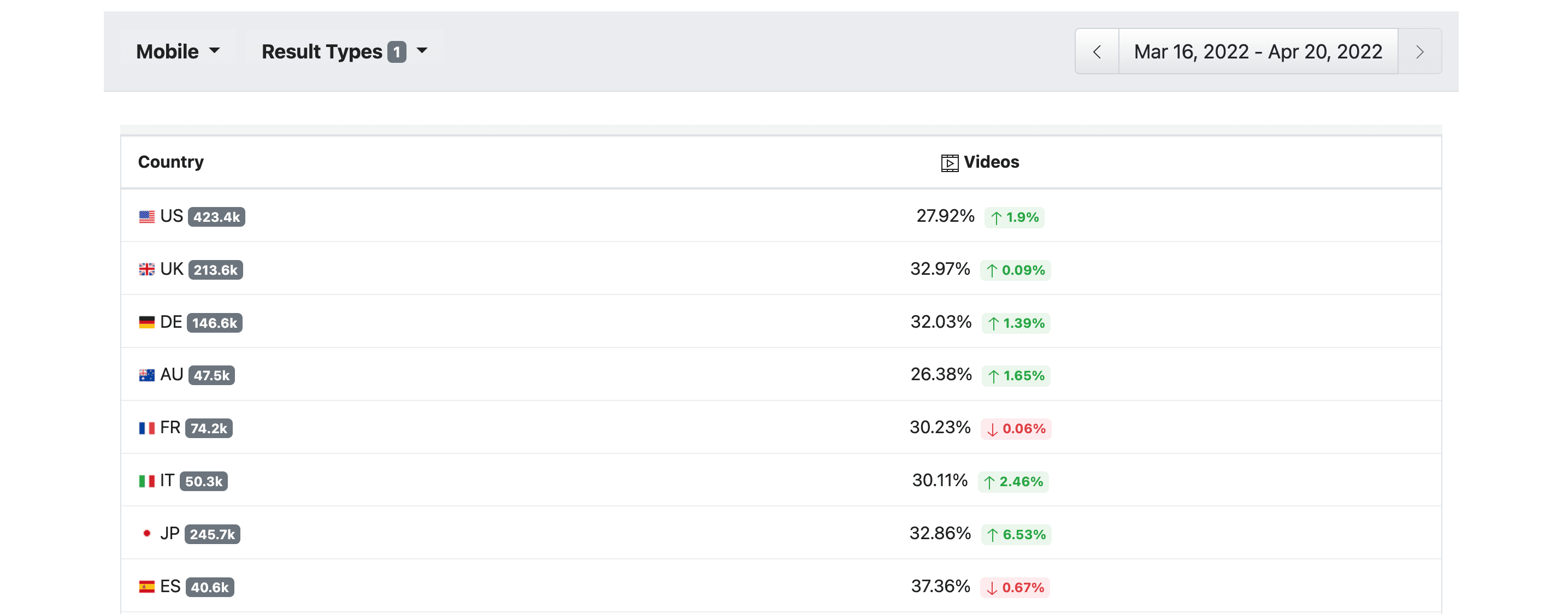 Stats on videos on SERPs