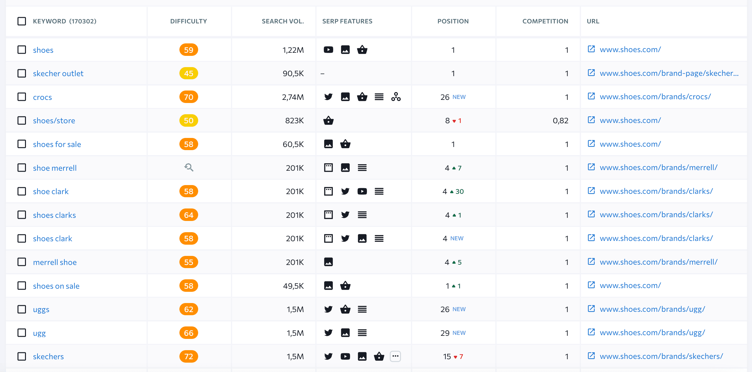 List of website keywords with different parameters at SE Ranking