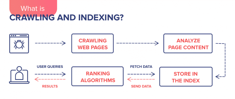 Crawling, Indexing, Ranking