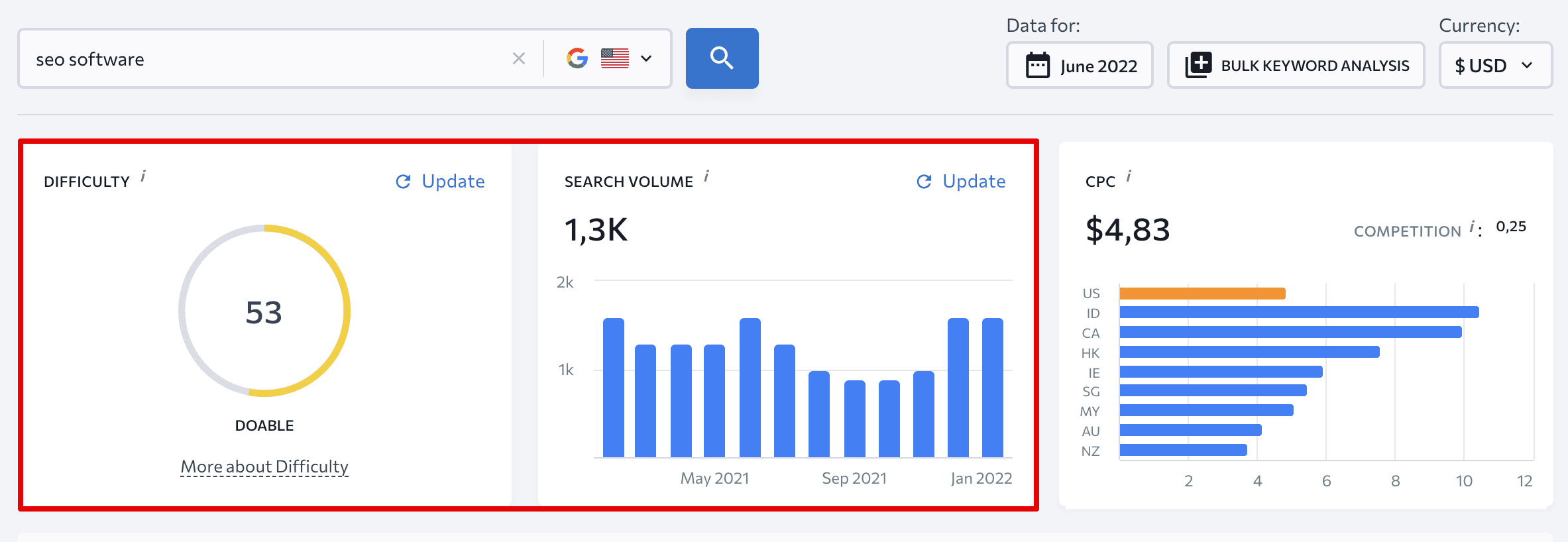 Difficulty and search volume of a keyword