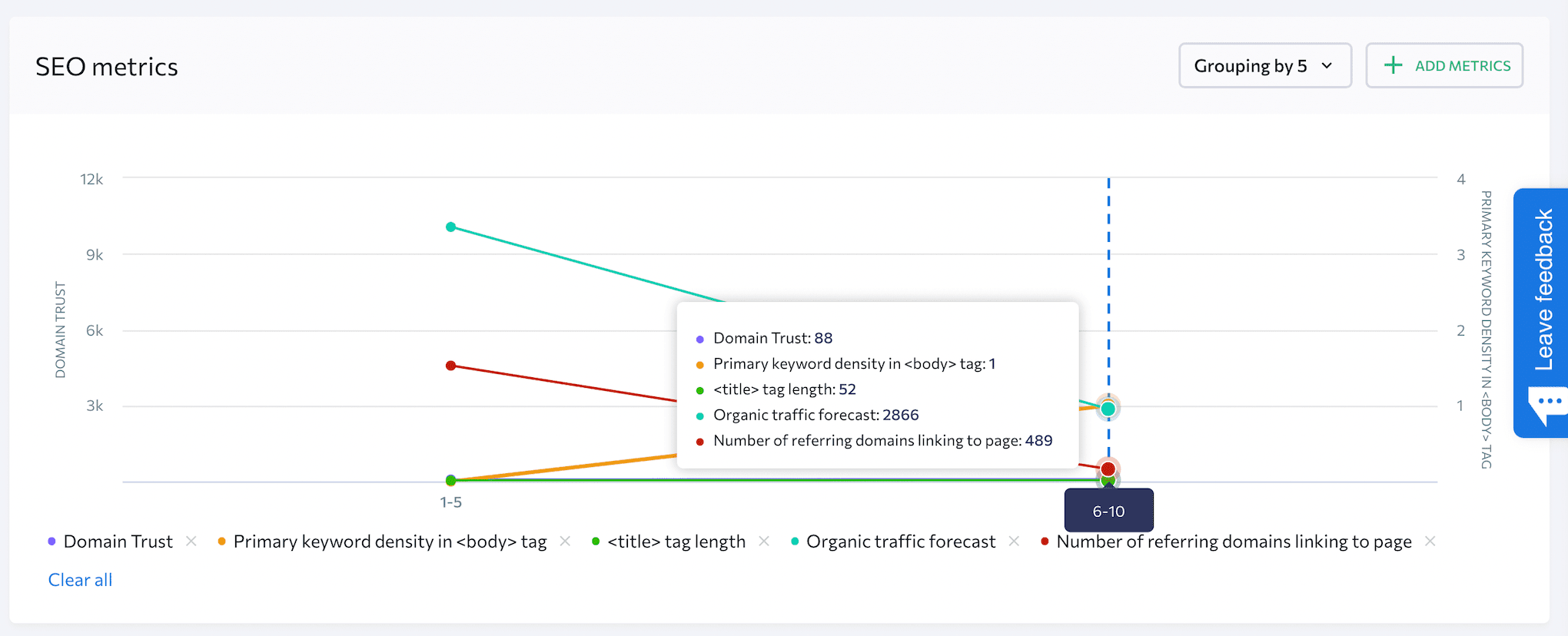 Comparing the top 5 of search results to the top 6-10