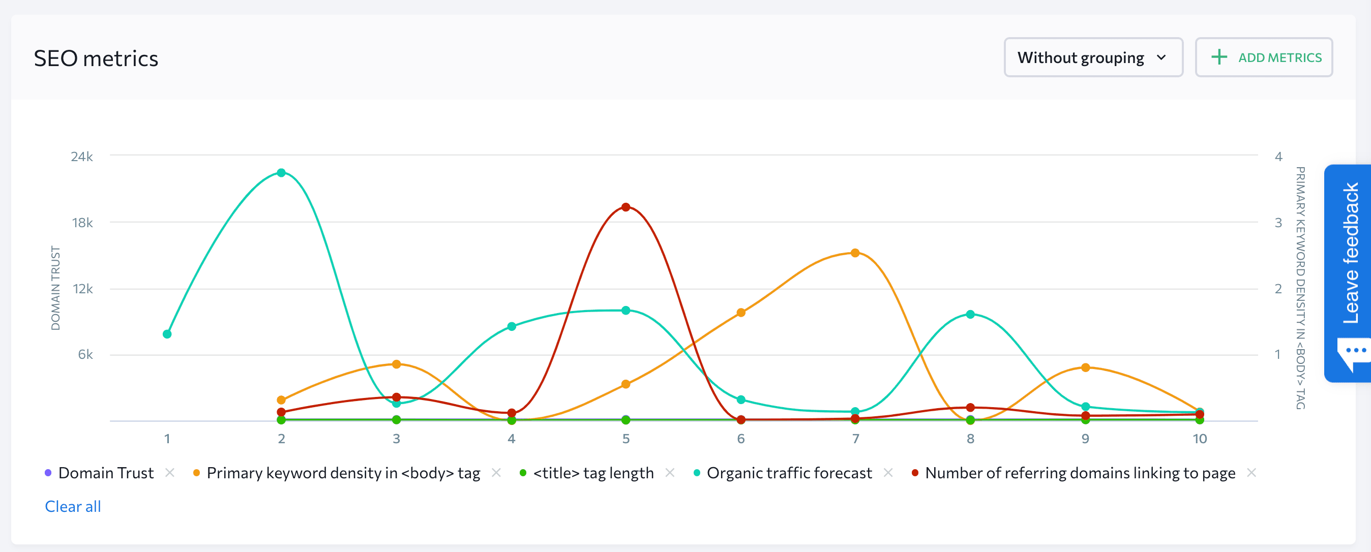 How to read the SERP Analyzer graph