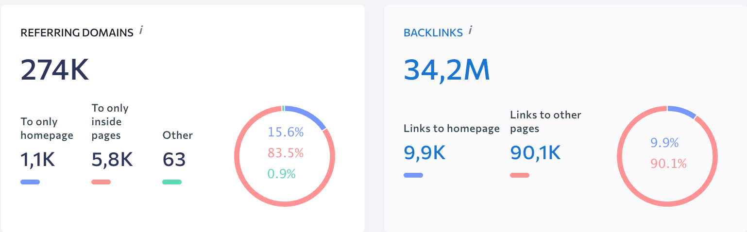 Number of website backlinks and referral domains at SE Ranking