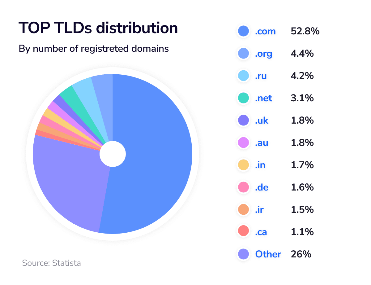 Top TLDs distribution 2022