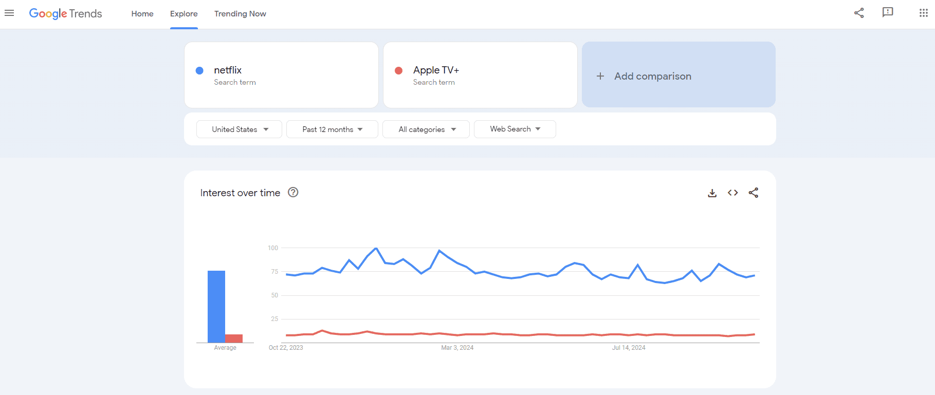 The comparison feature in Google Trends