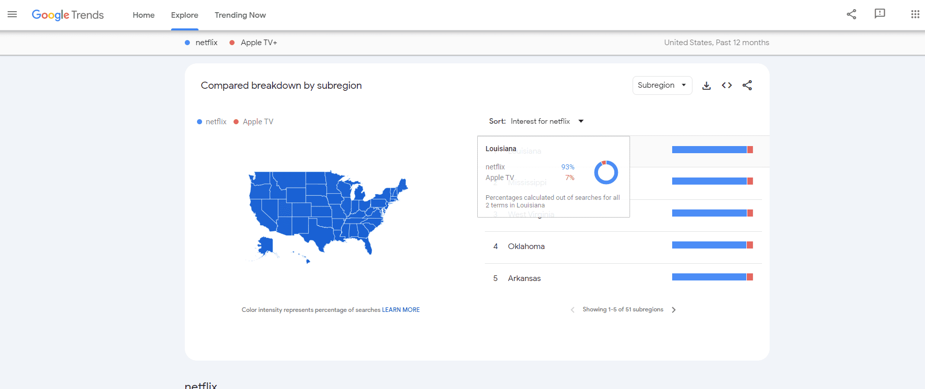 Compared breakdown by subregion