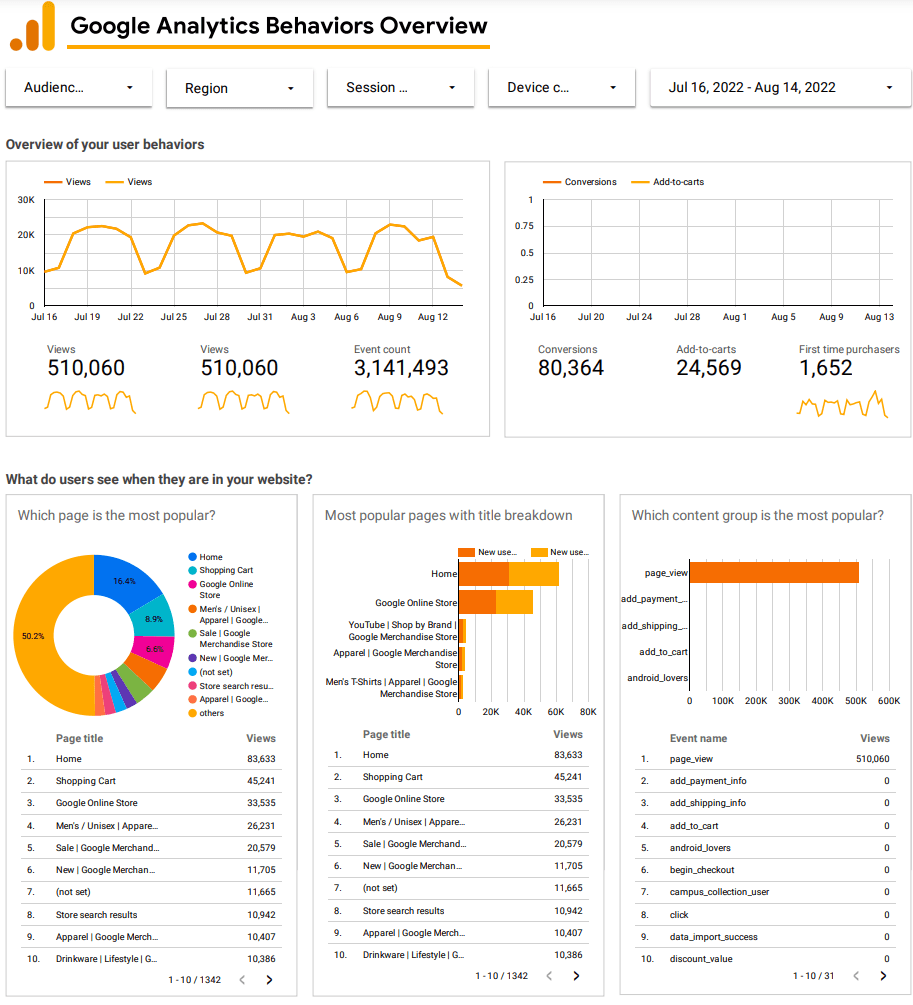 Google Analytics Behaviors Overview