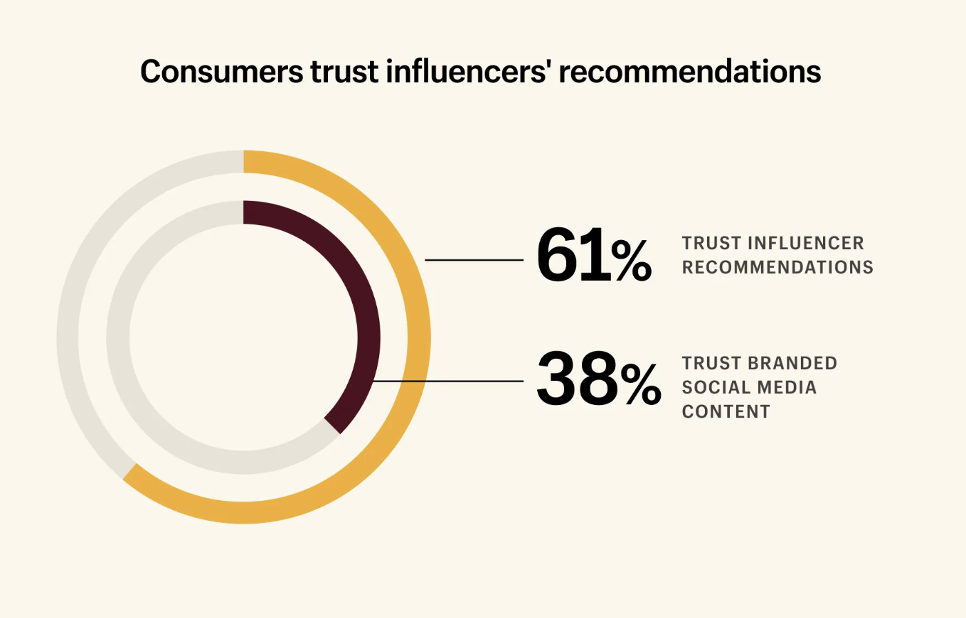 Trusting influencers’ recommendations