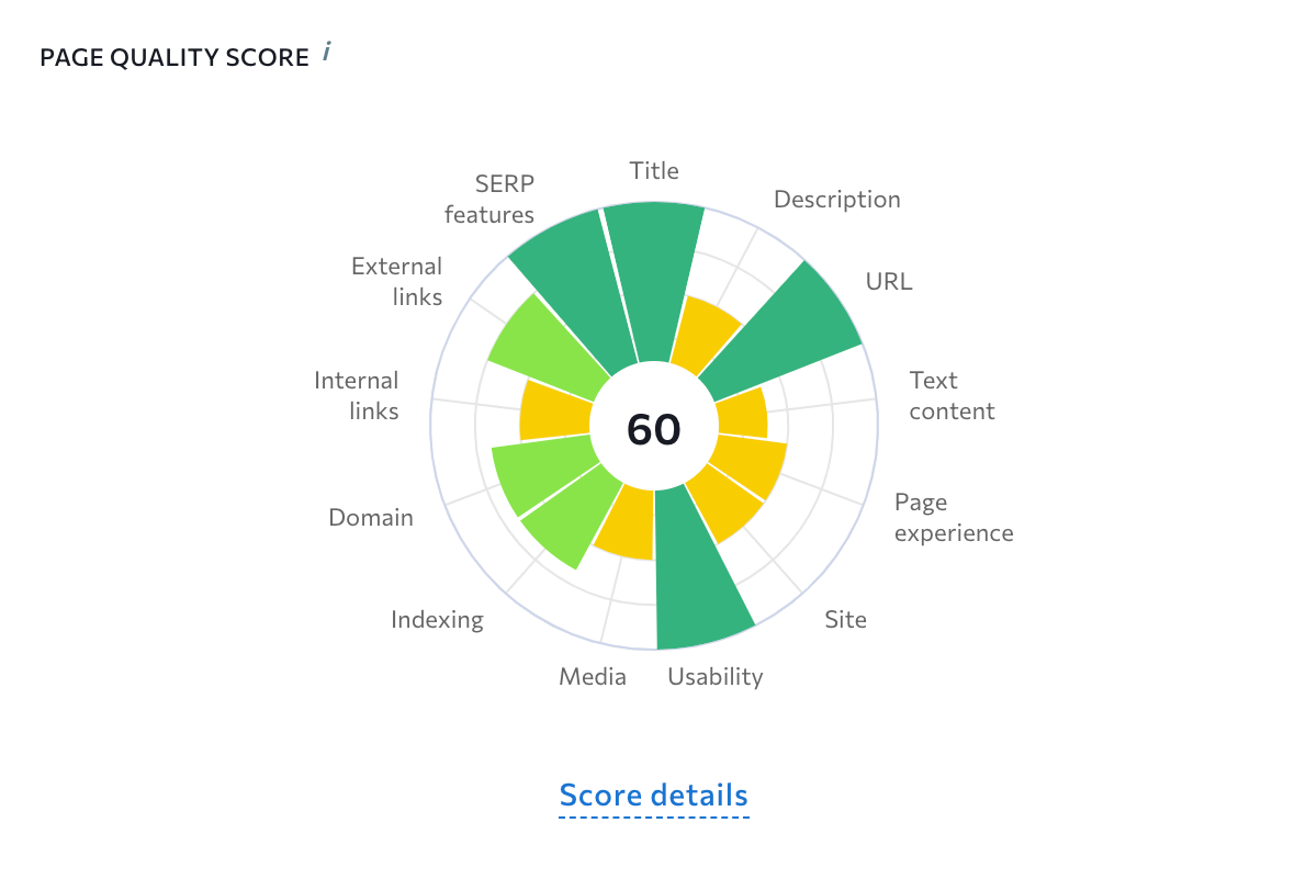 On-Page SEO Score