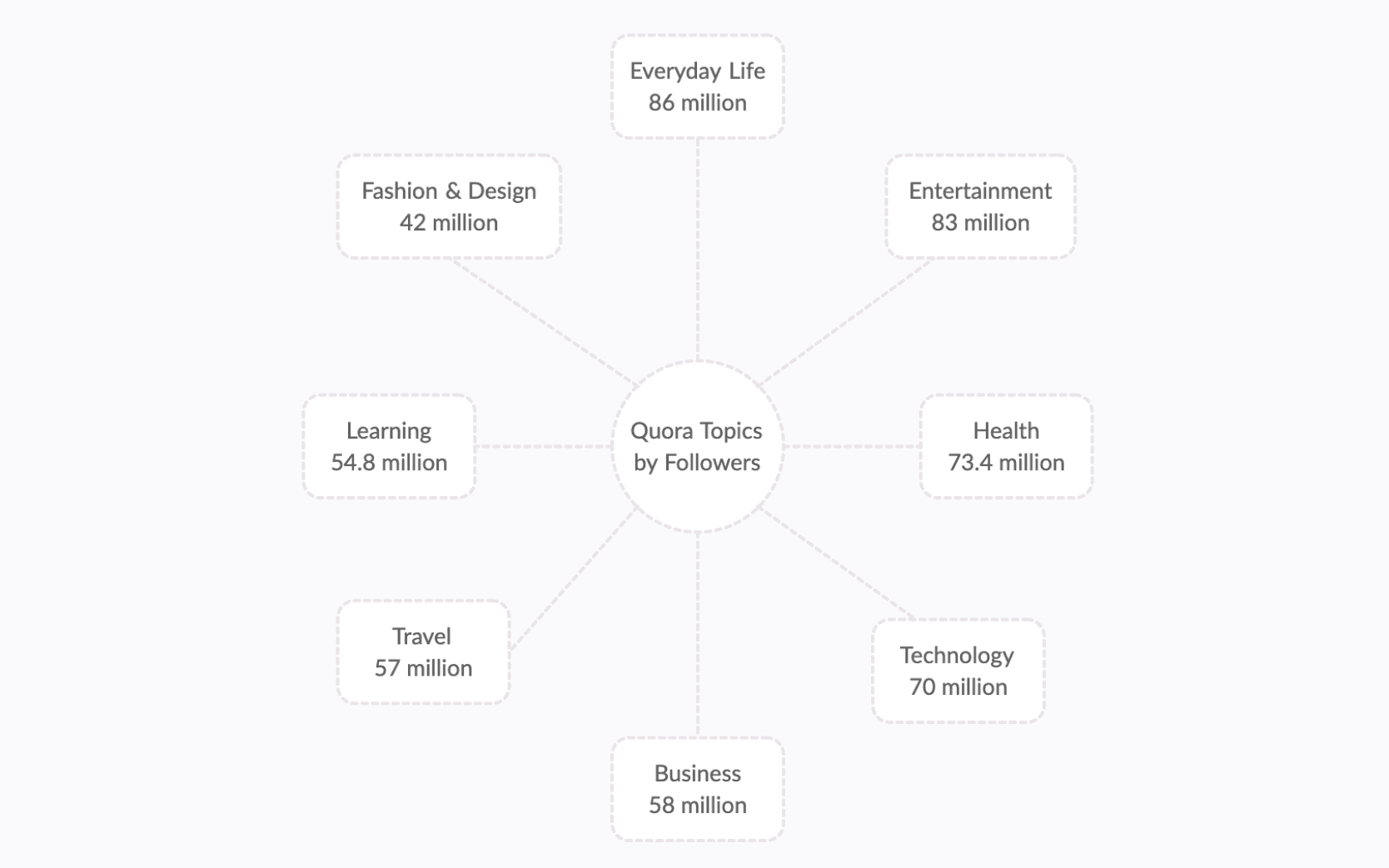 Quora topics by followers