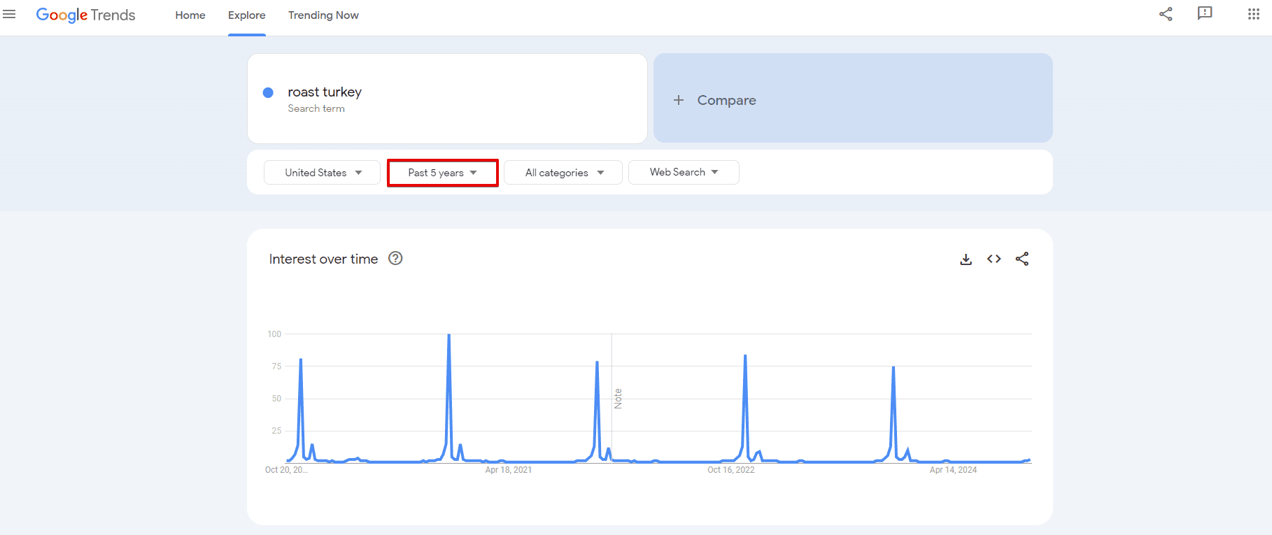 Spotting seasonal keywords in Google Trends