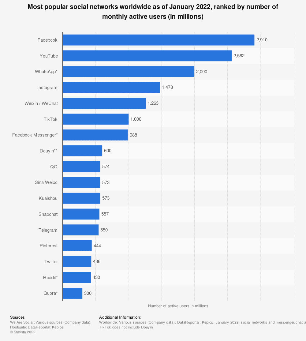 Most popular social networks