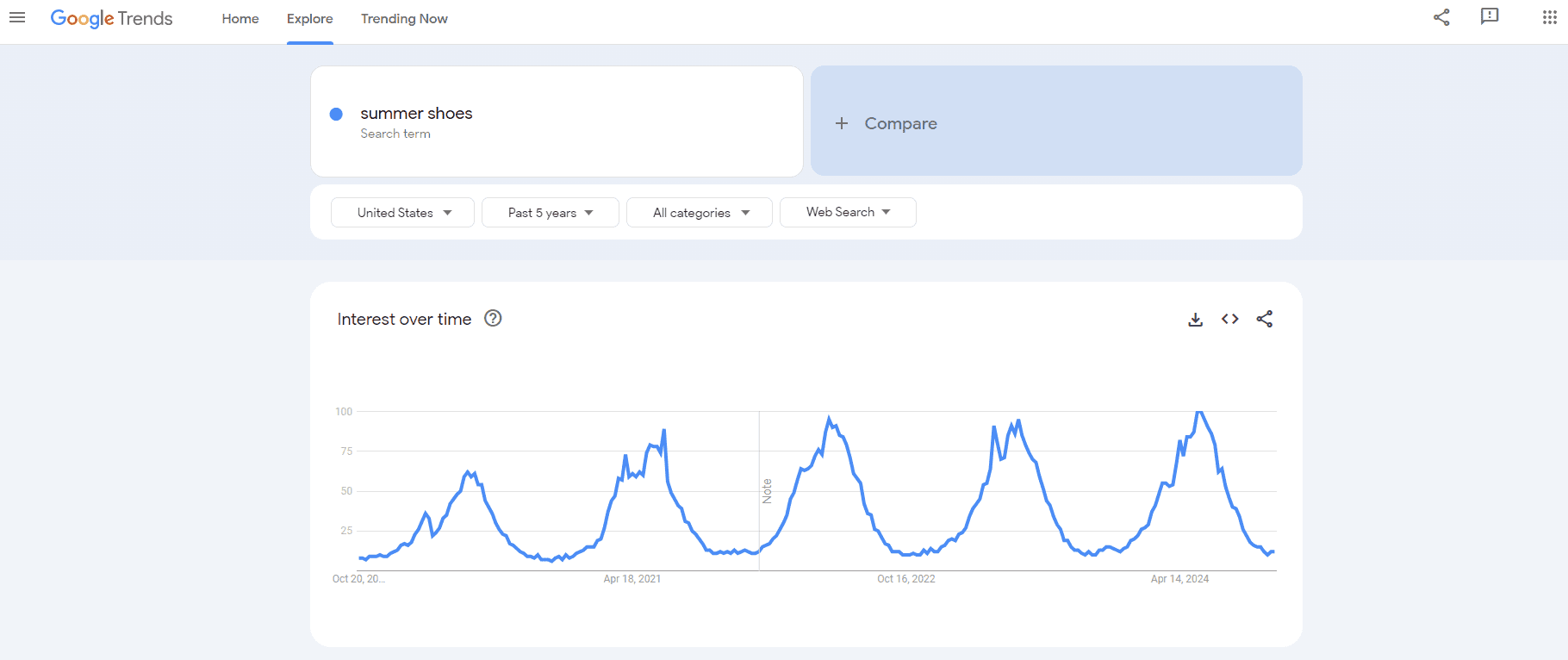 Analyzing seasonal keywords in Google Trends