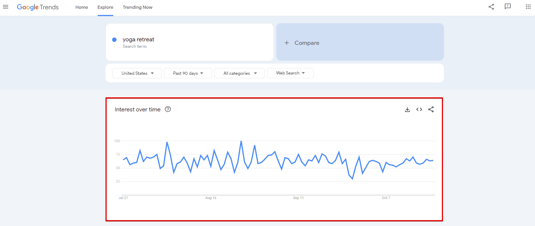 Interest over time graph in Google Trends